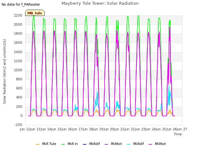 plot of Mayberry Tule Tower: Solar Radiation