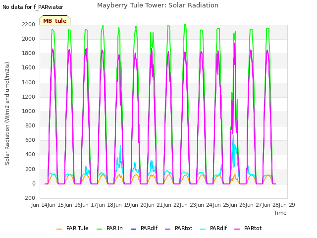 plot of Mayberry Tule Tower: Solar Radiation