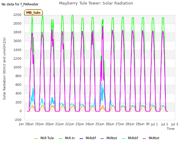 plot of Mayberry Tule Tower: Solar Radiation