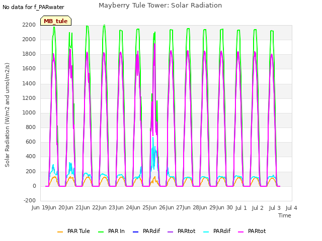 plot of Mayberry Tule Tower: Solar Radiation