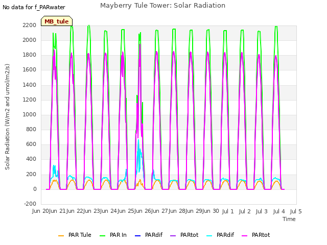 plot of Mayberry Tule Tower: Solar Radiation