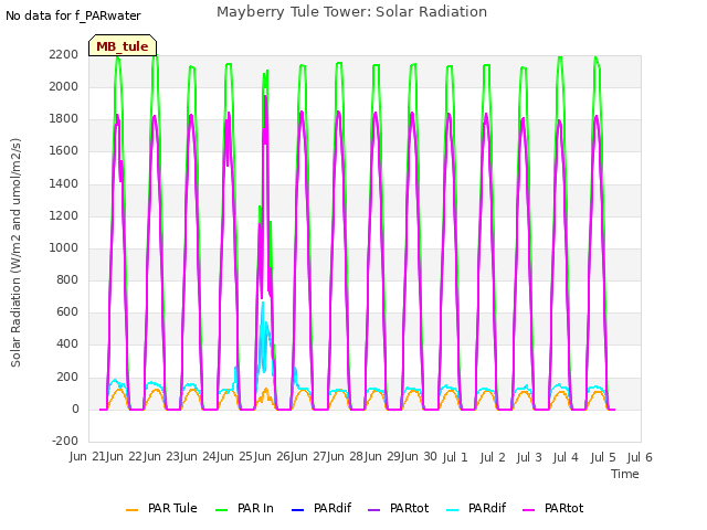 plot of Mayberry Tule Tower: Solar Radiation