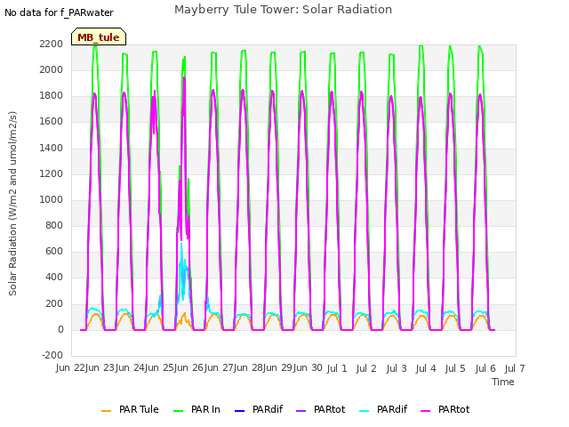 plot of Mayberry Tule Tower: Solar Radiation