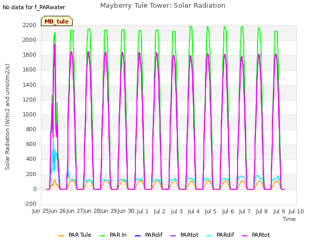 plot of Mayberry Tule Tower: Solar Radiation