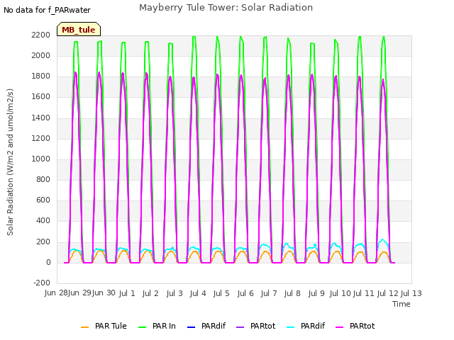 plot of Mayberry Tule Tower: Solar Radiation