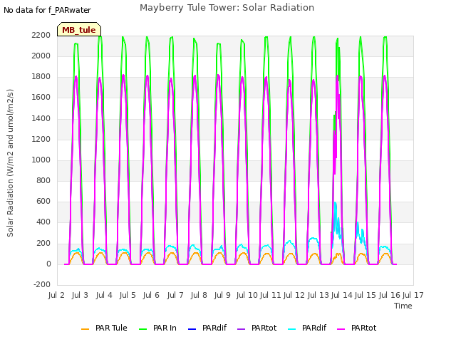 plot of Mayberry Tule Tower: Solar Radiation