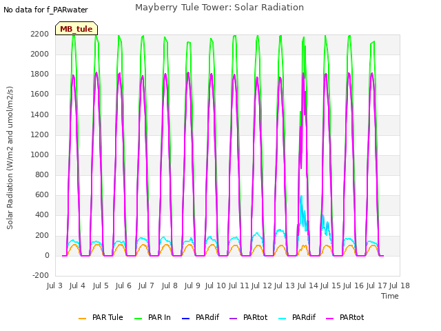 plot of Mayberry Tule Tower: Solar Radiation