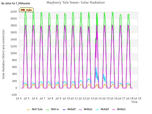 plot of Mayberry Tule Tower: Solar Radiation