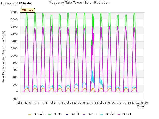 plot of Mayberry Tule Tower: Solar Radiation