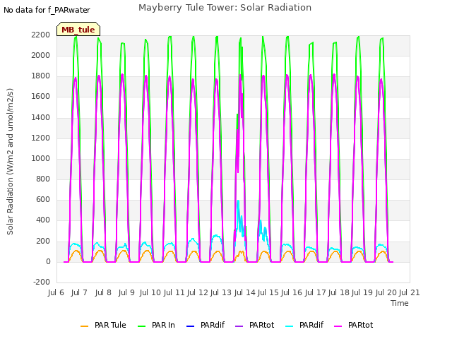 plot of Mayberry Tule Tower: Solar Radiation