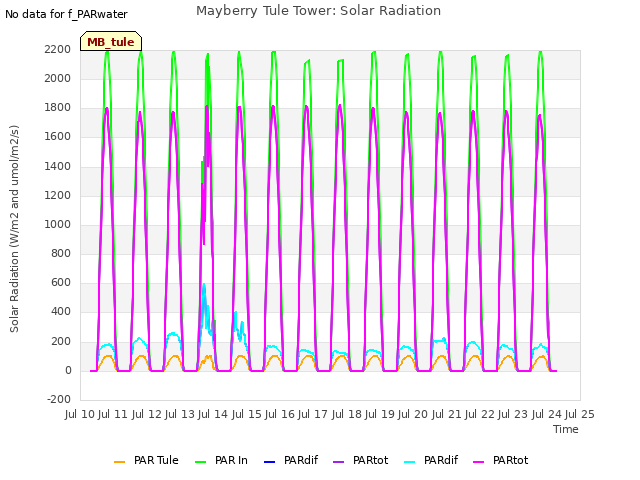 plot of Mayberry Tule Tower: Solar Radiation