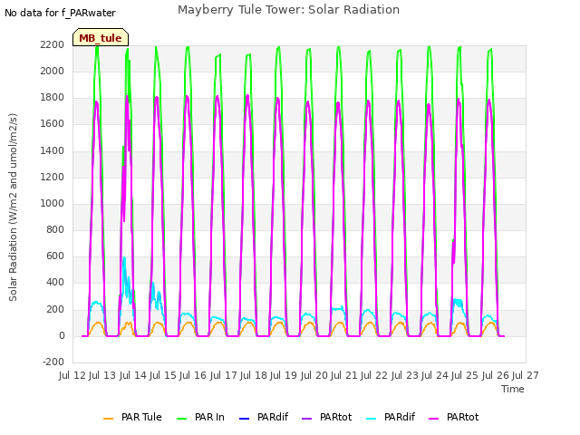 plot of Mayberry Tule Tower: Solar Radiation