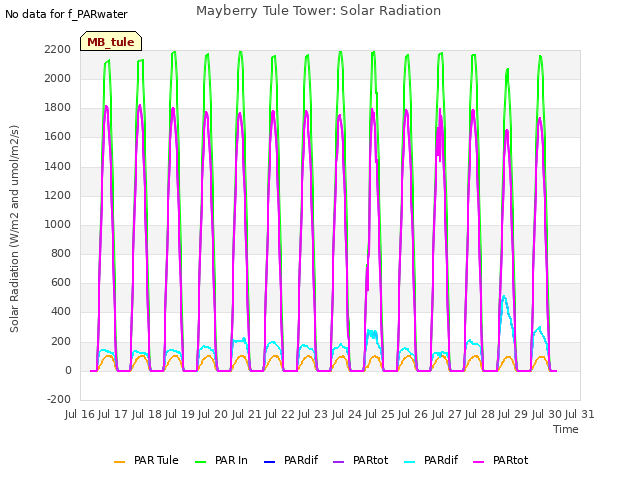 plot of Mayberry Tule Tower: Solar Radiation