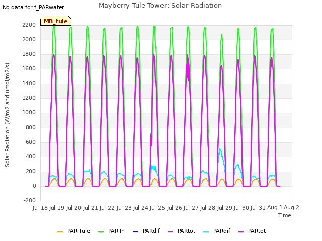 plot of Mayberry Tule Tower: Solar Radiation