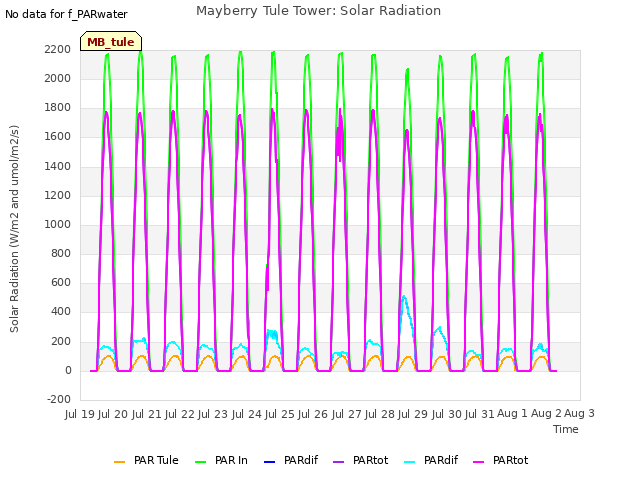 plot of Mayberry Tule Tower: Solar Radiation