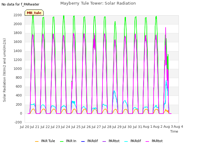 plot of Mayberry Tule Tower: Solar Radiation