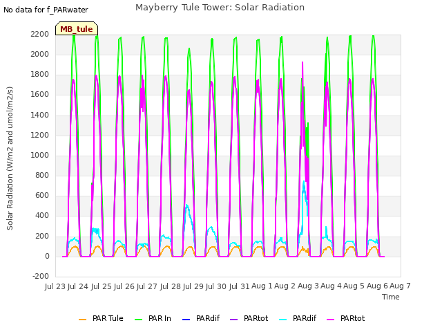plot of Mayberry Tule Tower: Solar Radiation