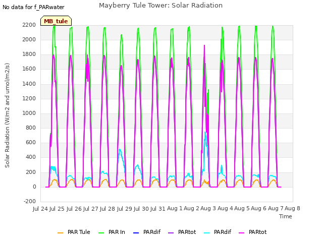 plot of Mayberry Tule Tower: Solar Radiation