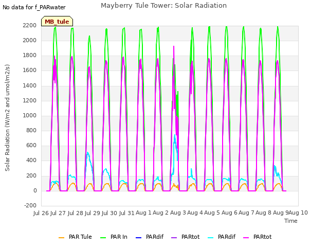 plot of Mayberry Tule Tower: Solar Radiation