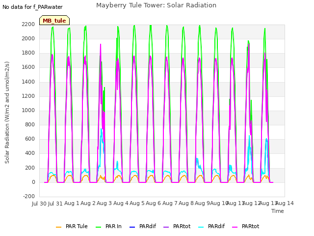 plot of Mayberry Tule Tower: Solar Radiation