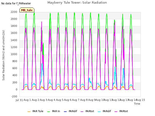 plot of Mayberry Tule Tower: Solar Radiation