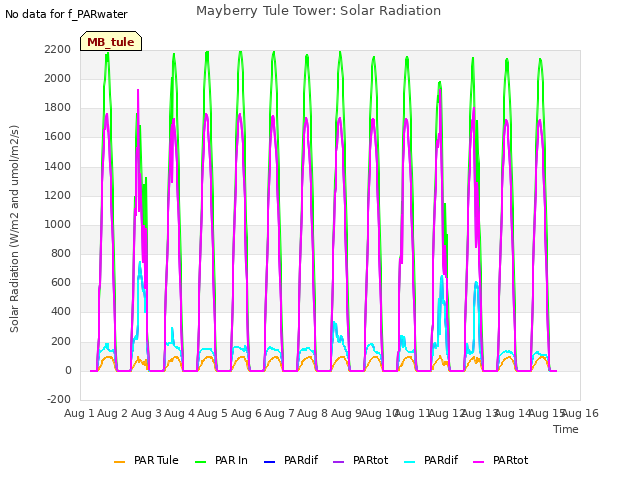 plot of Mayberry Tule Tower: Solar Radiation