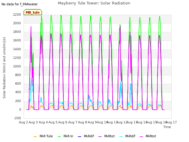 plot of Mayberry Tule Tower: Solar Radiation