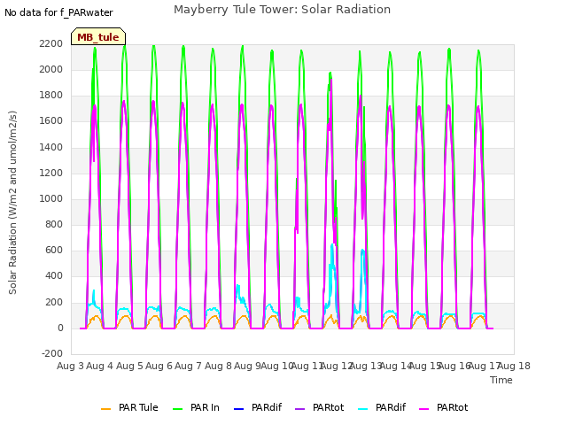 plot of Mayberry Tule Tower: Solar Radiation