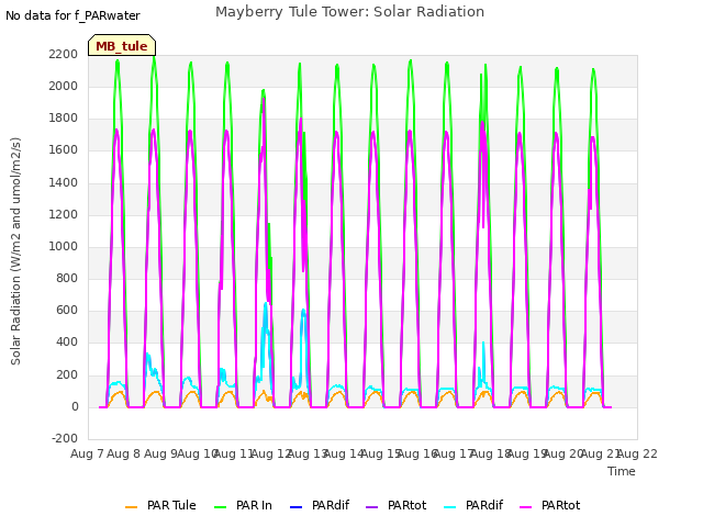 plot of Mayberry Tule Tower: Solar Radiation