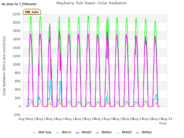 plot of Mayberry Tule Tower: Solar Radiation