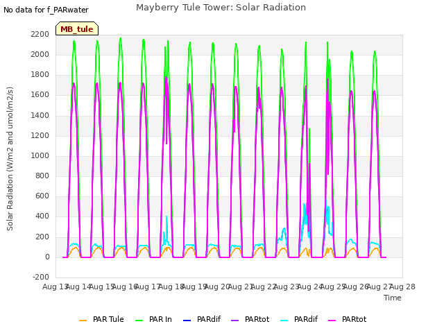 plot of Mayberry Tule Tower: Solar Radiation