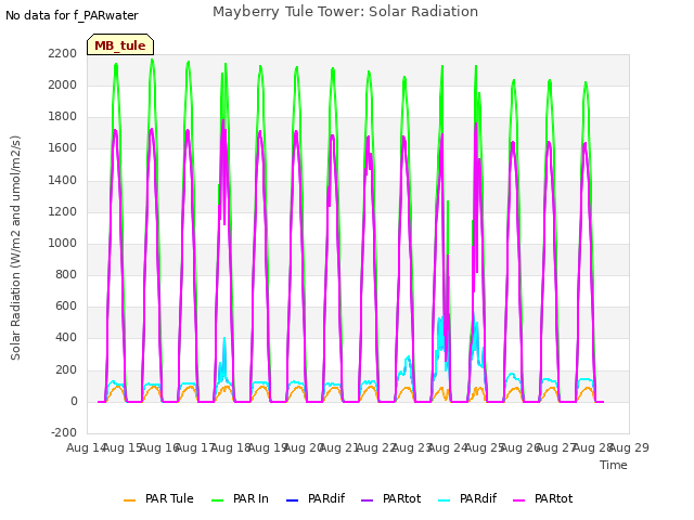 plot of Mayberry Tule Tower: Solar Radiation