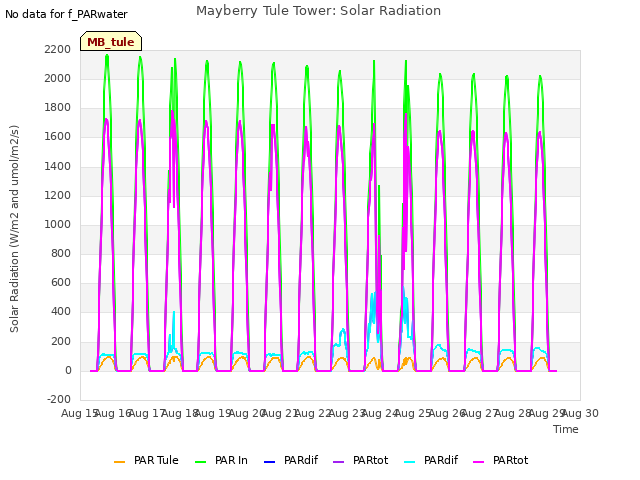 plot of Mayberry Tule Tower: Solar Radiation