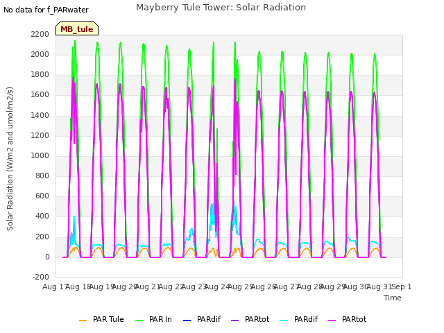plot of Mayberry Tule Tower: Solar Radiation