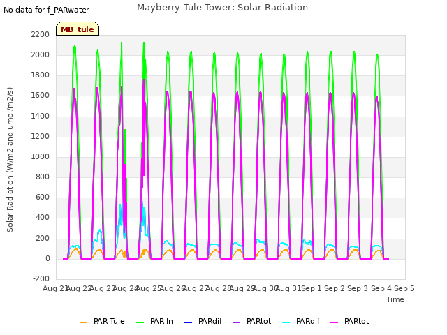 plot of Mayberry Tule Tower: Solar Radiation