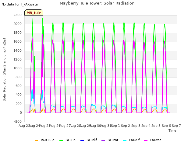 plot of Mayberry Tule Tower: Solar Radiation