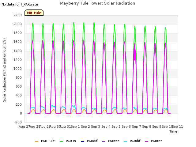 plot of Mayberry Tule Tower: Solar Radiation