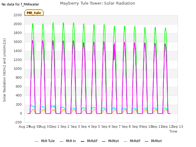 plot of Mayberry Tule Tower: Solar Radiation