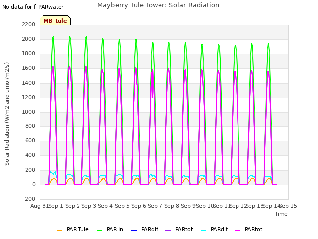 plot of Mayberry Tule Tower: Solar Radiation