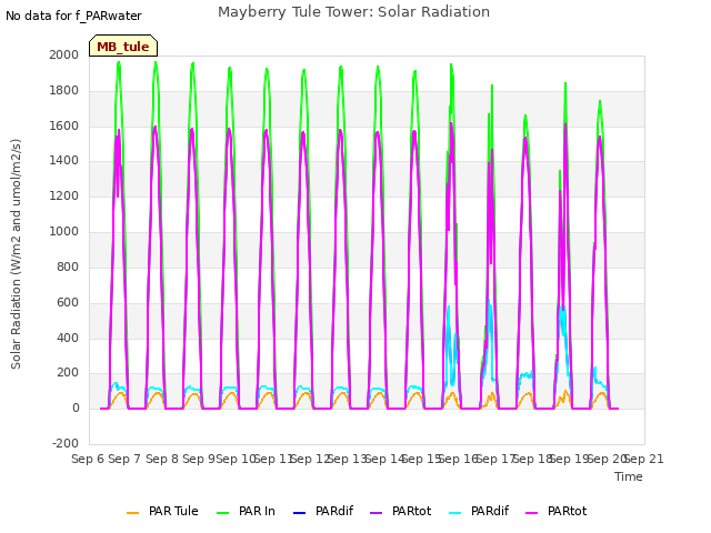 plot of Mayberry Tule Tower: Solar Radiation