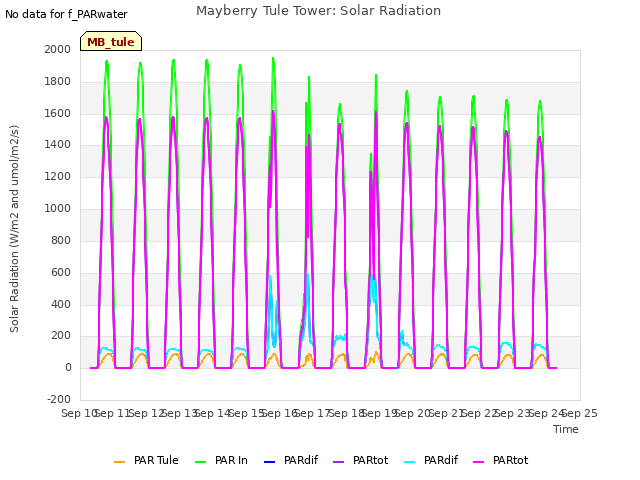 plot of Mayberry Tule Tower: Solar Radiation