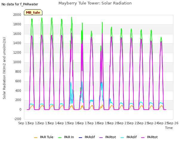 plot of Mayberry Tule Tower: Solar Radiation
