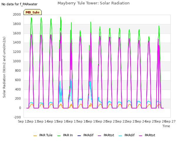 plot of Mayberry Tule Tower: Solar Radiation