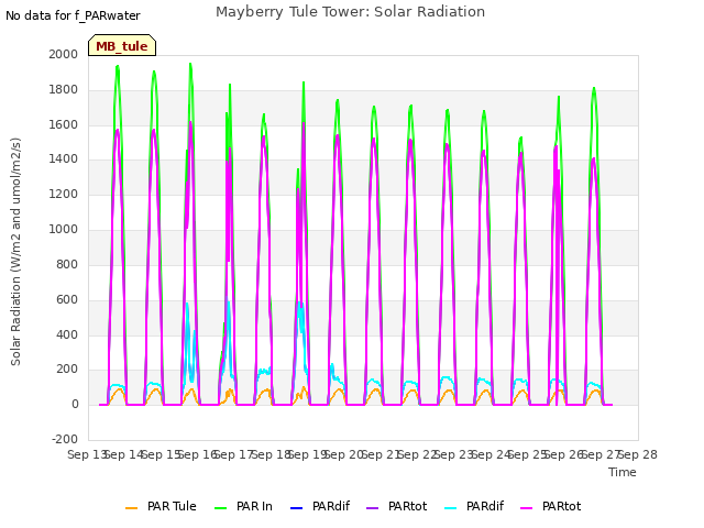 plot of Mayberry Tule Tower: Solar Radiation