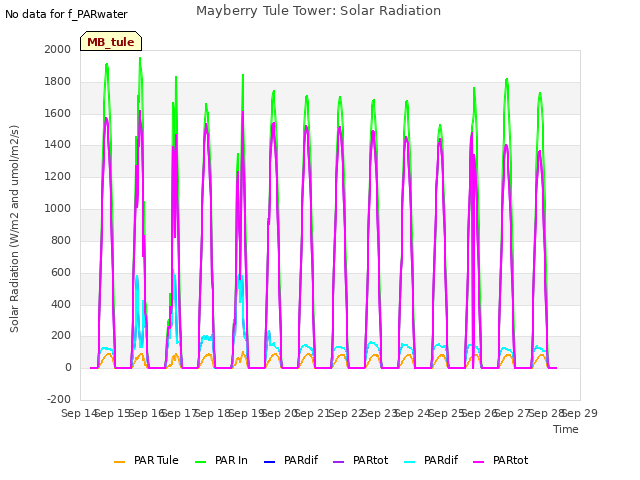 plot of Mayberry Tule Tower: Solar Radiation