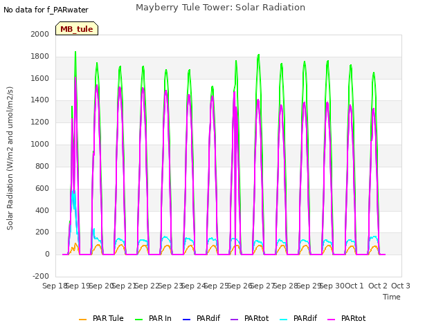 plot of Mayberry Tule Tower: Solar Radiation