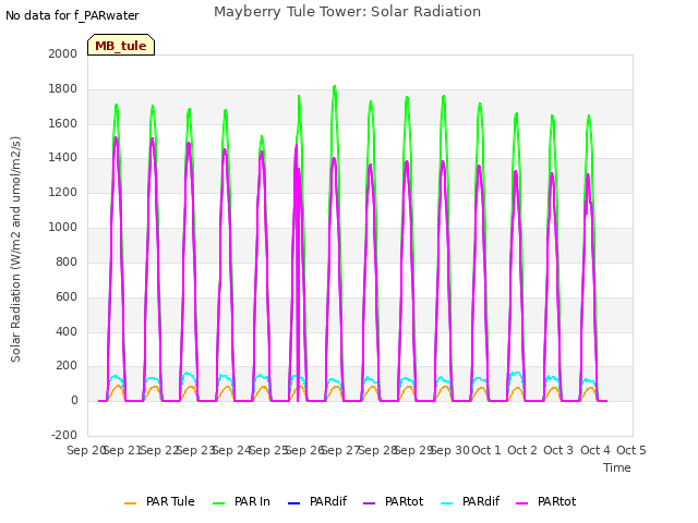 plot of Mayberry Tule Tower: Solar Radiation