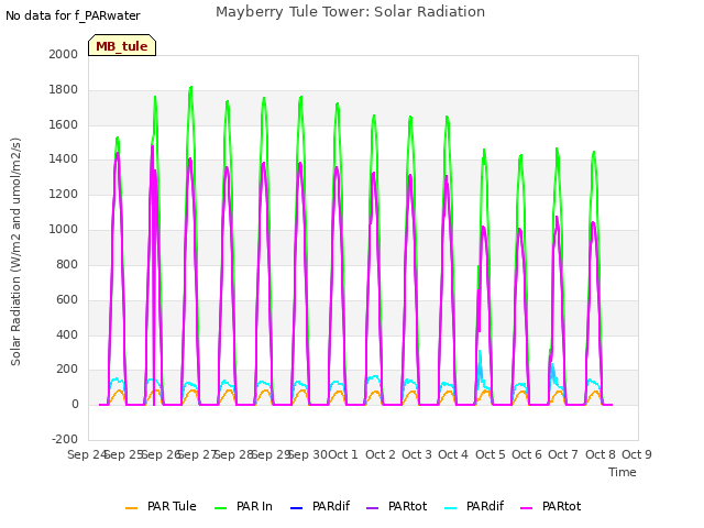 plot of Mayberry Tule Tower: Solar Radiation