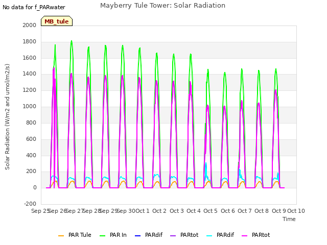 plot of Mayberry Tule Tower: Solar Radiation