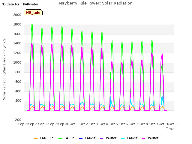 plot of Mayberry Tule Tower: Solar Radiation